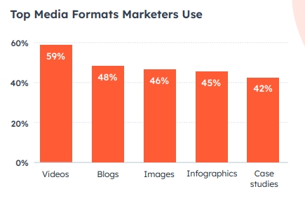Top Media Formats Marketers Use