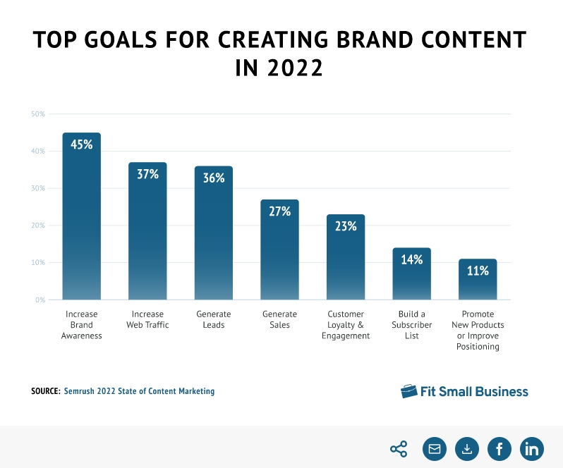 Content Marketing Goals for 2022