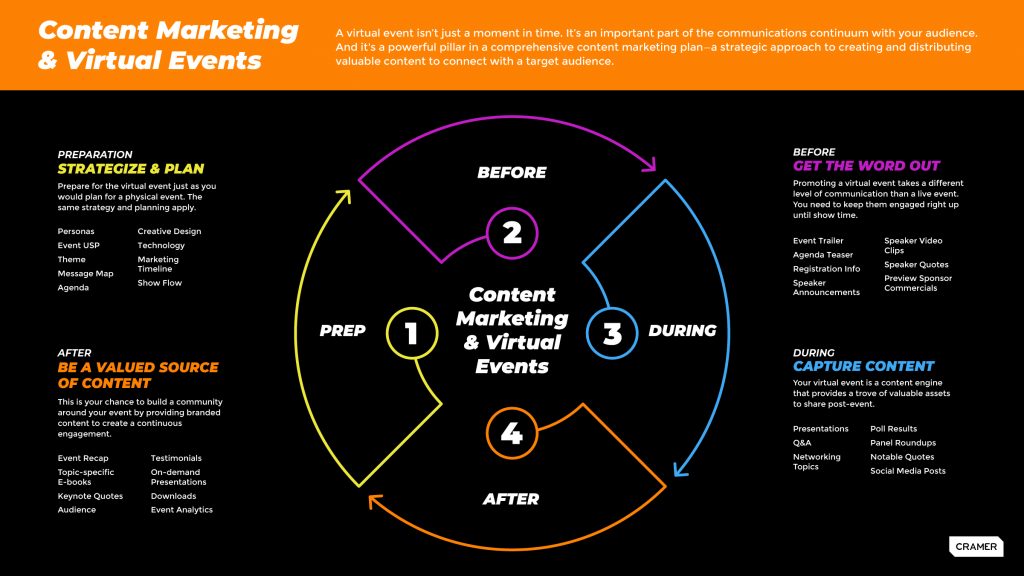 An infographic that illustrates and explains ways to market a virtual event.